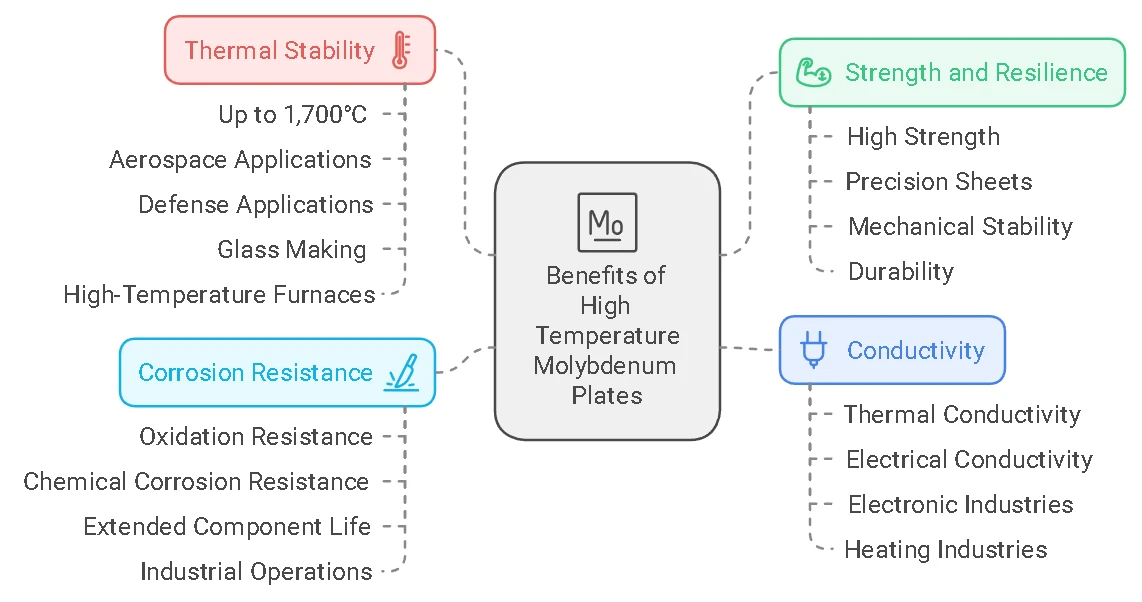 Benefits Of High Temperature Molybdenum Plate Benefits Of High Temperature Molybdenum Plate
